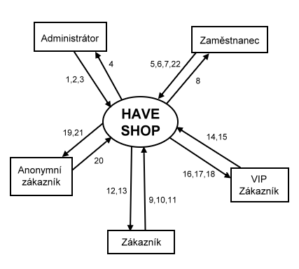 Kontextov� diagram